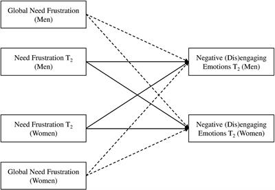 Relational needs frustration: an observational study on the role of negative (dis)engaging emotions